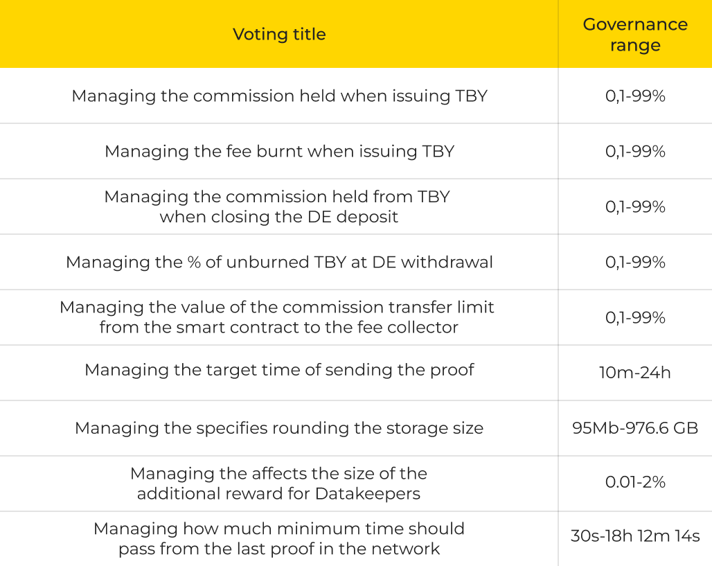 Subject of on-chain governance of the DeNet Storage Protocol v.3