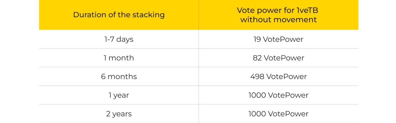 Staking duration